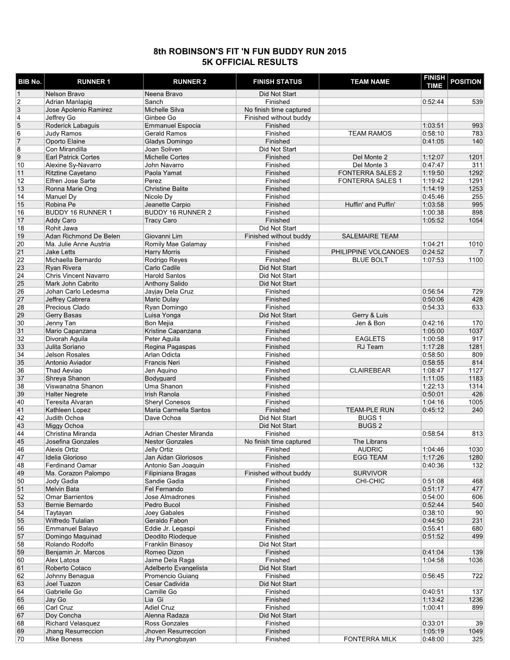 N Fun Buddy Run 2015 5K Official Results