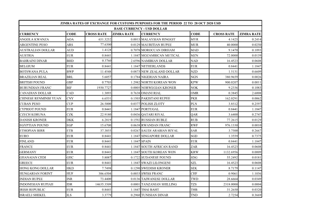 Zimra Rates of Exchange for Customs Purposes for the Period 22 October