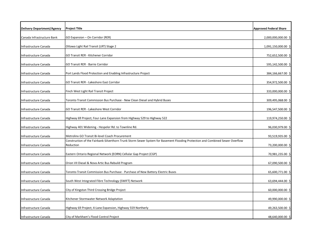 Delivery Department/Agency Project Title Approved Federal Share Canada Infrastructure Bank GO Expansion