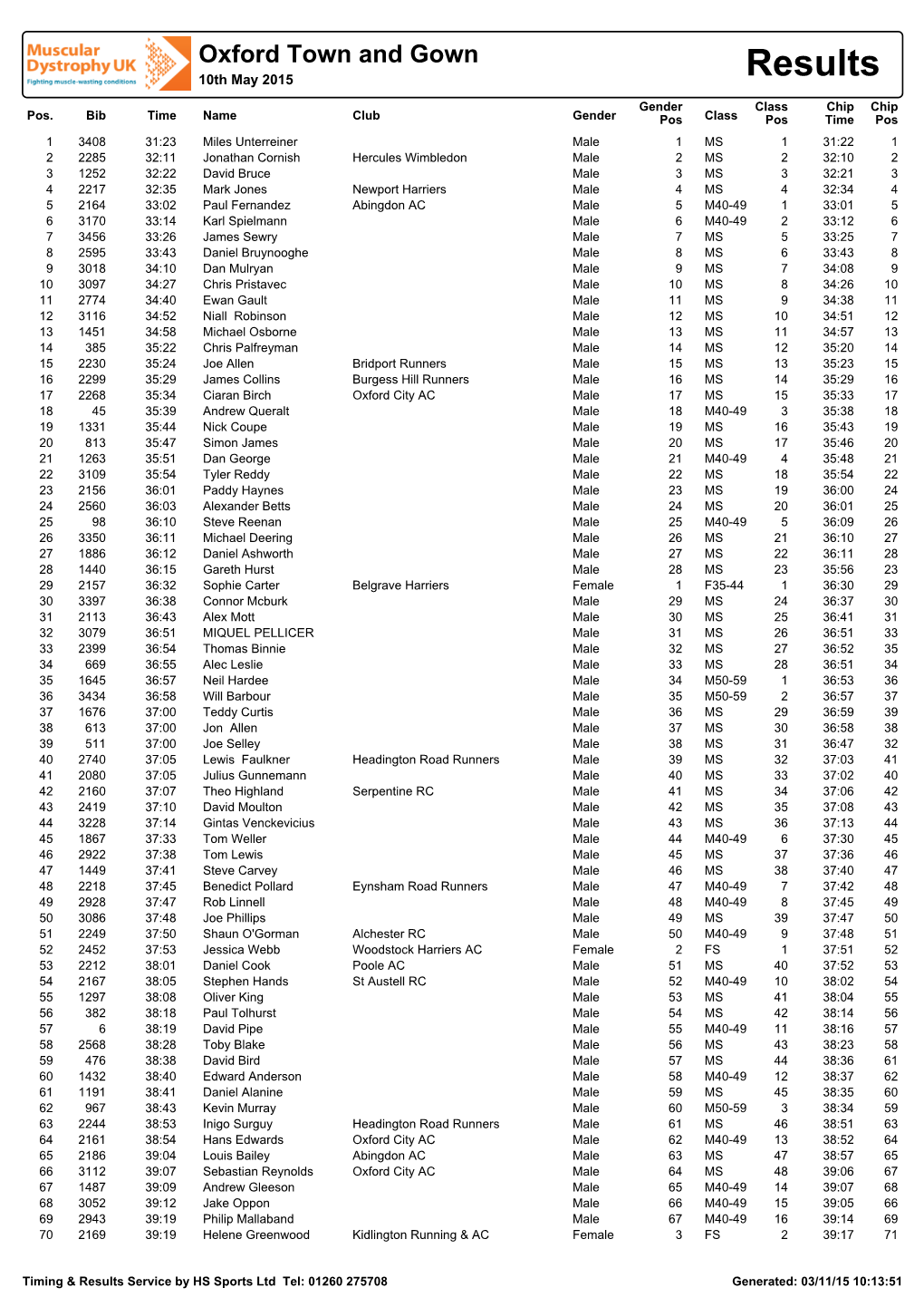 Oxford Town and Gown 10Th May 2015 Results