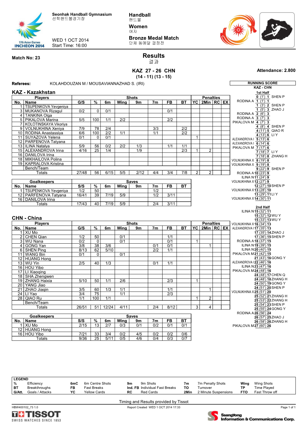 Results 결과 KAZ 27 - 26 CHN Attendance: 2.800 (14 - 11) (13 - 15) Referees: KOLAHDOUZAN M / MOUSAVIANNAZHAD S