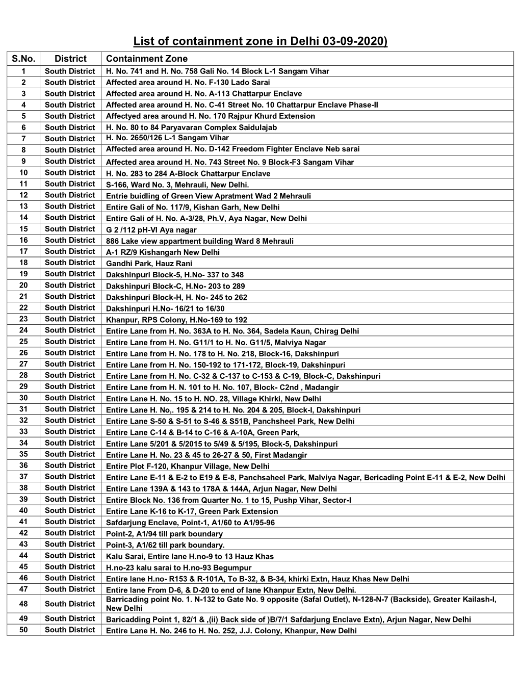 List of Containment Zone in Delhi 03-09-2020) S.No