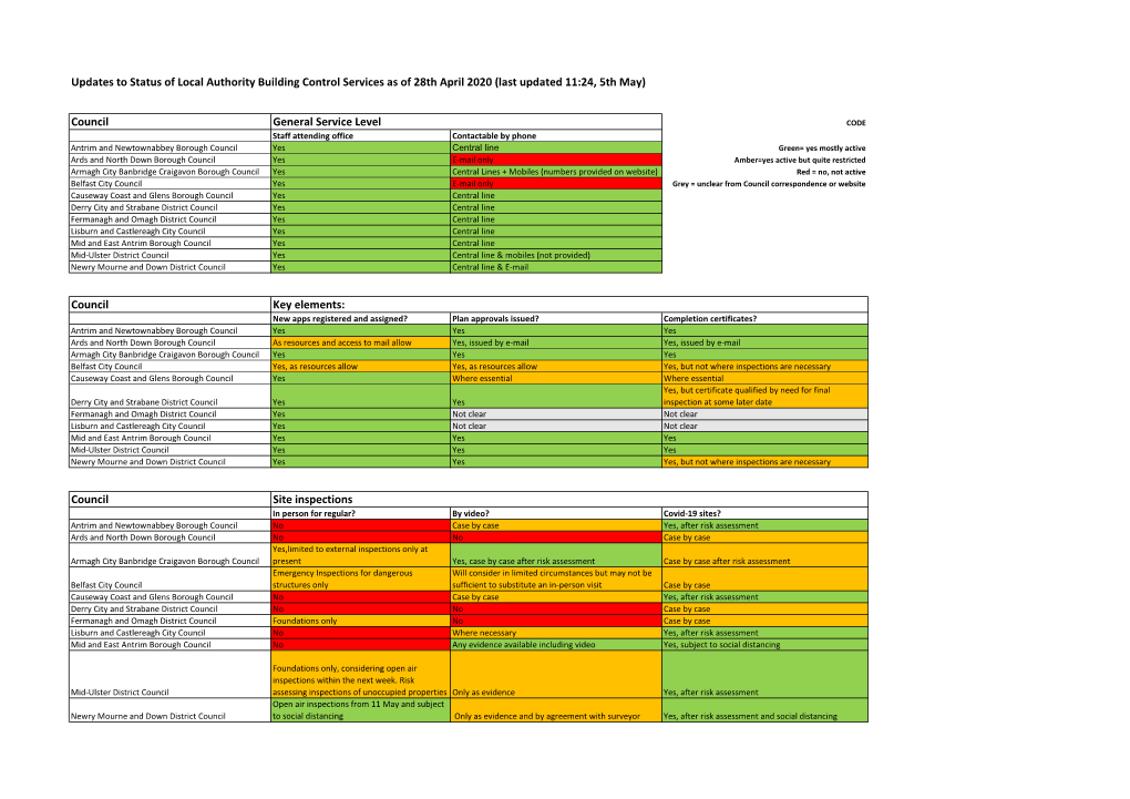 Updates to Status of Local Authority Building Control Services As of 28Th April 2020 (Last Updated 11:24, 5Th May)