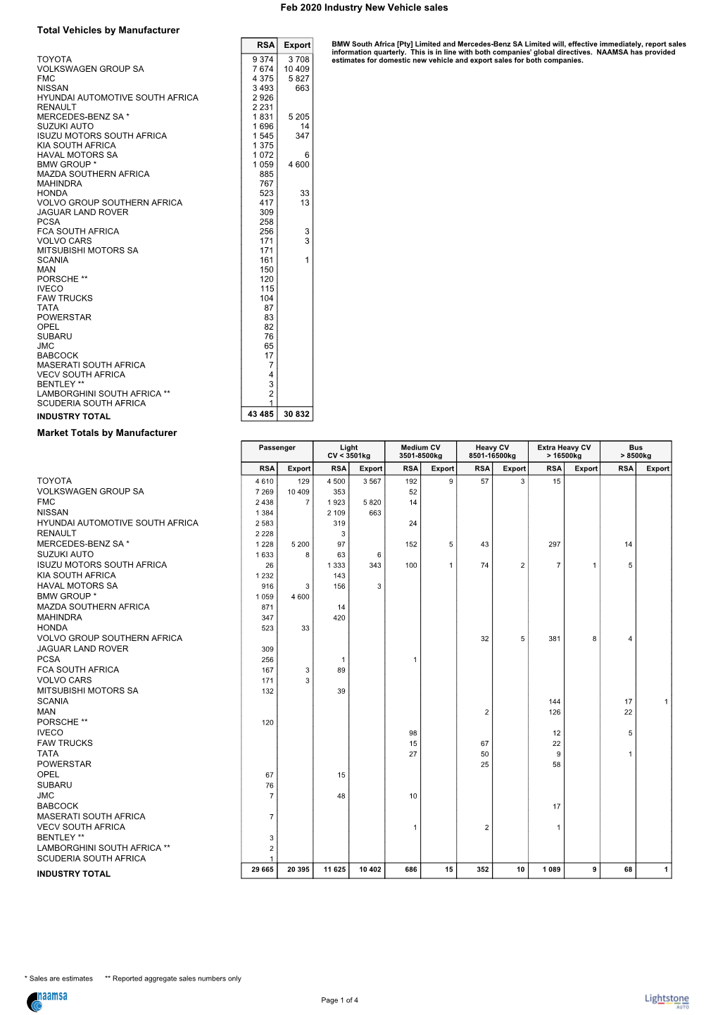 Naamsa Industry New Sales