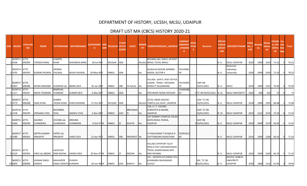 Department of History, Ucssh, Mlsu, Udaipur Draft List Ma (Cbcs) History 2020-21