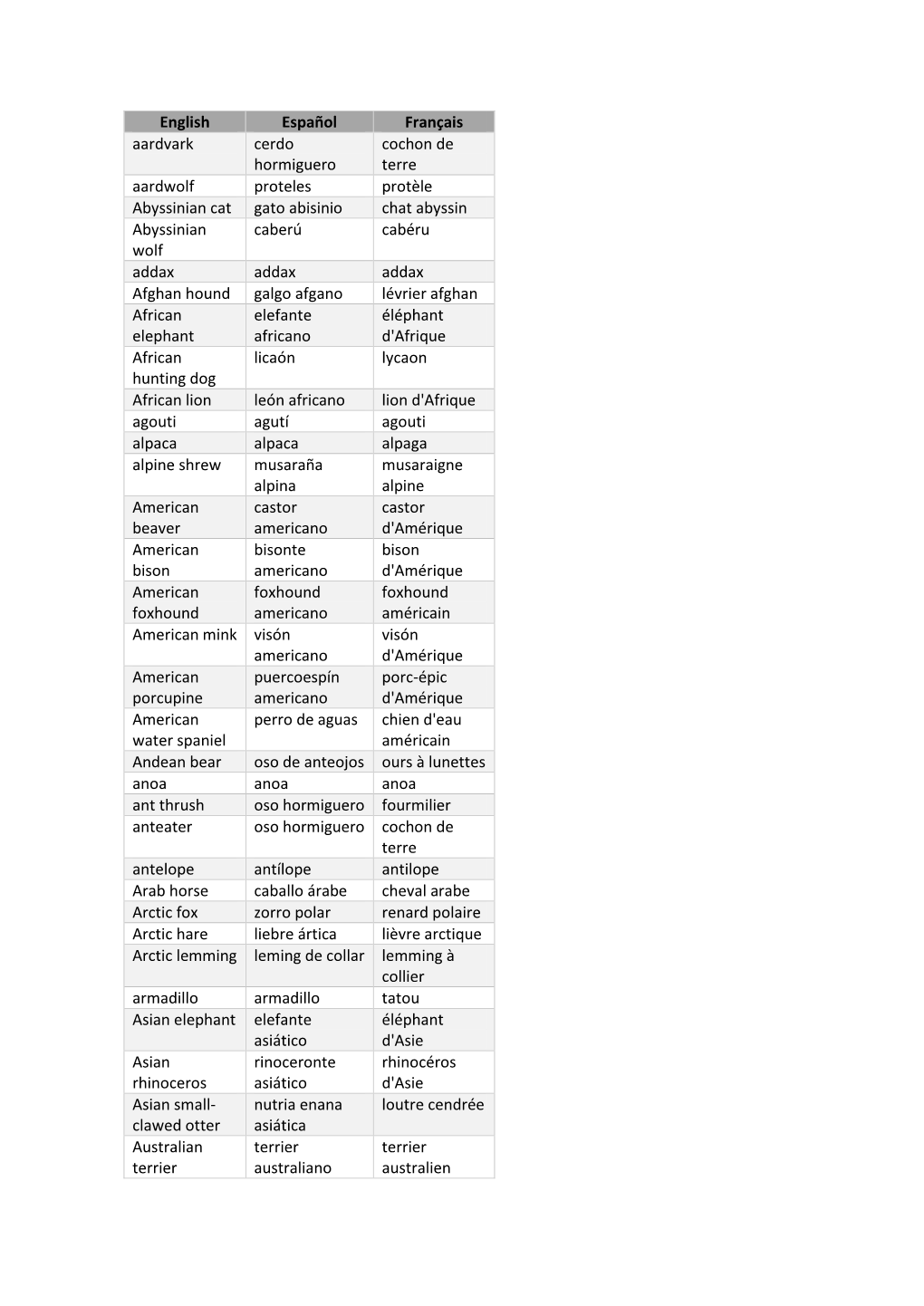 English Español Français Aardvark Cerdo Hormiguero Cochon De Terre