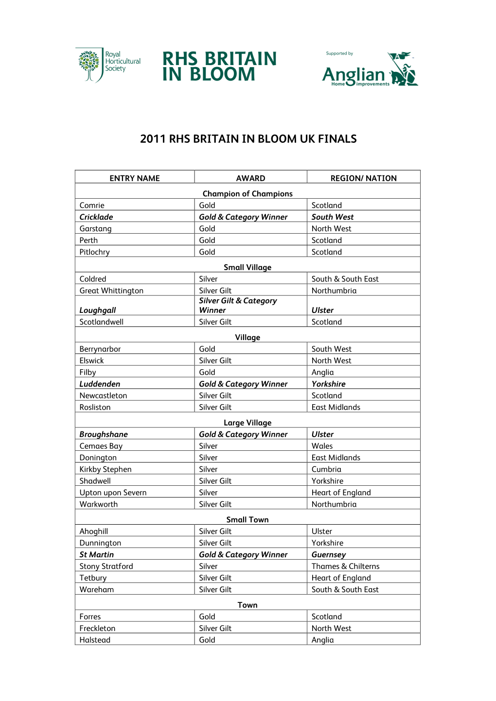 2011 RHS Britain in Bloom UK Finals (Results)