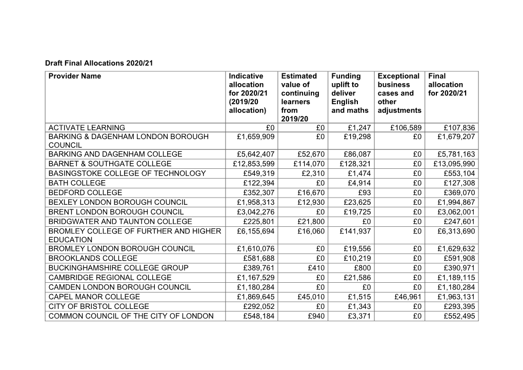 Draft Final Allocations 2020/21 Provider Name