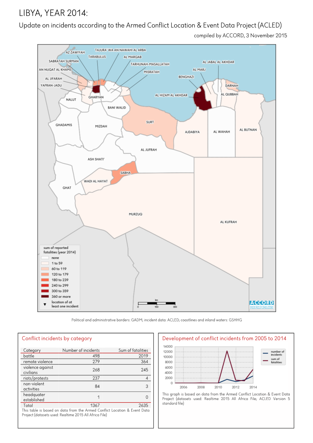 Libyen, Jahr 2014: Kurzübersicht Über Vorfälle Aus Dem Armed Conflict