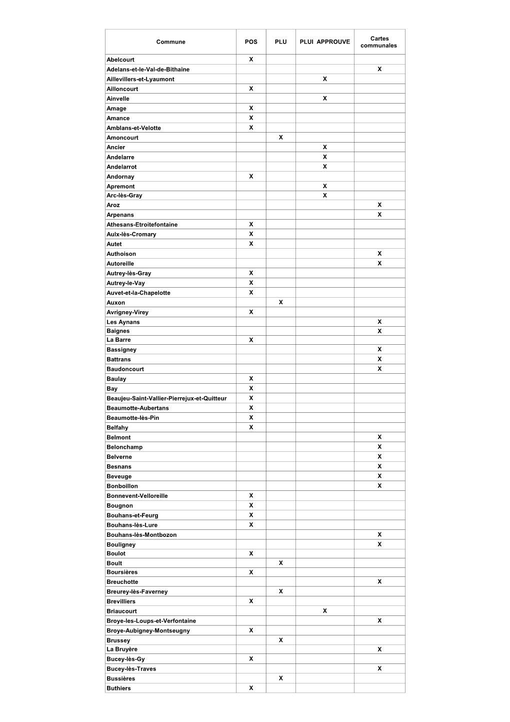 Documents D'urbanisme En Haute-Saone Au 01 08 2014