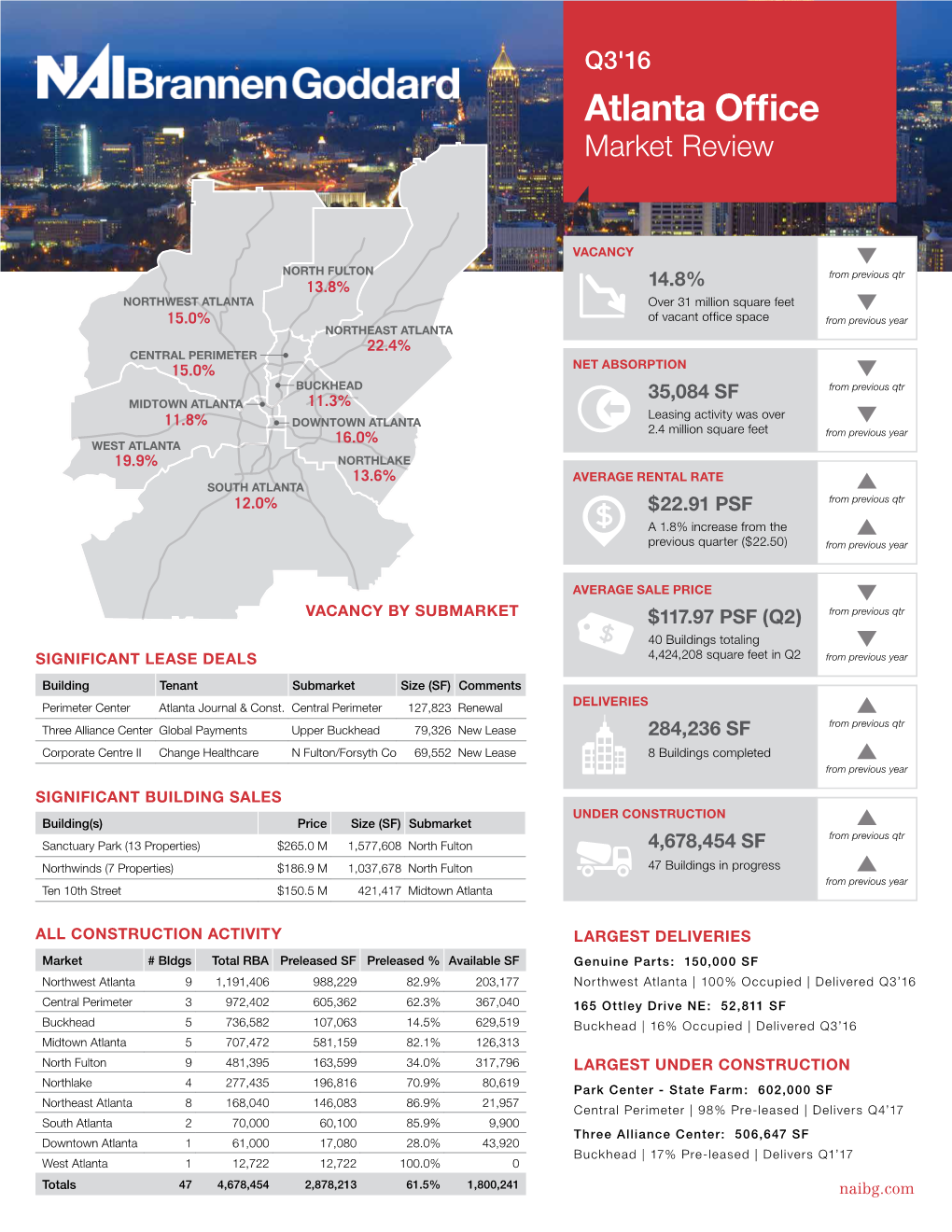 Atlanta Office Market Review