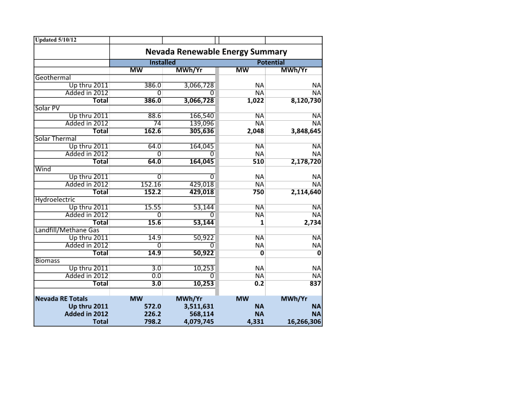 Nevada Renewable Energy Summary