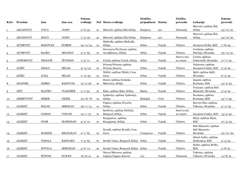 R.Br. Prezime Ime Ime Oca Datum Rođenja Pol Mesto Rođenja Etnička