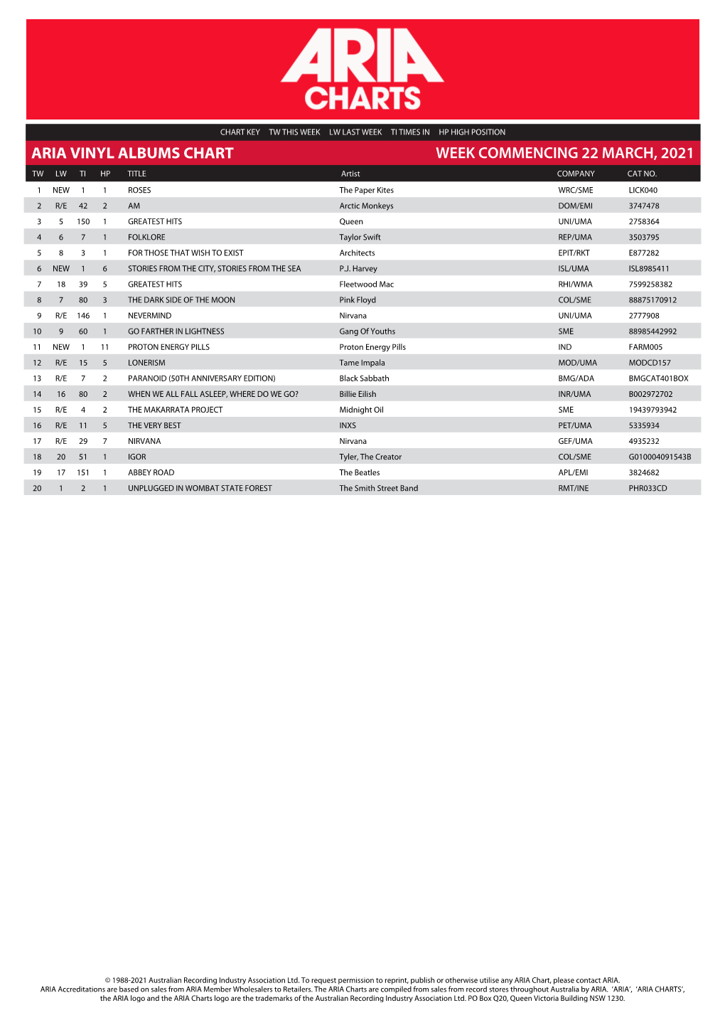 ARIA VINYL ALBUMS CHART WEEK COMMENCING 22 MARCH, 2021 TW LW TI HP TITLE Artist COMPANY CAT NO