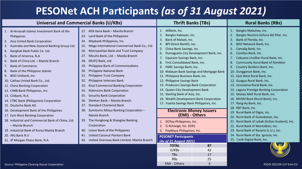 Pesonet ACH Participants (As of 31 July 2021)