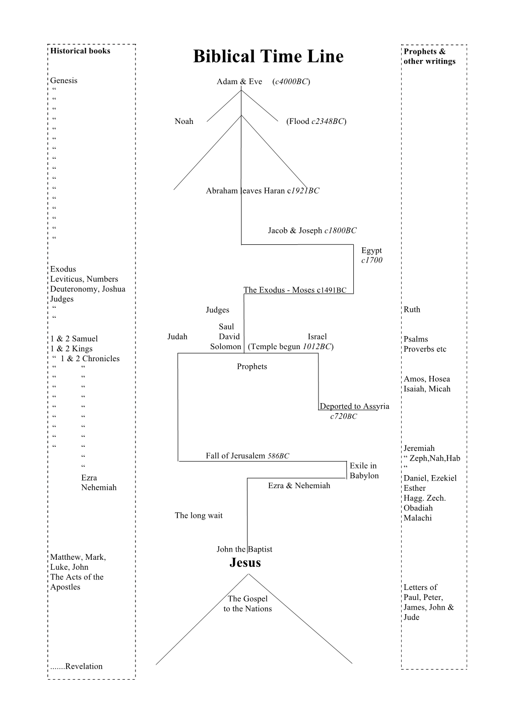 Bible Timeline