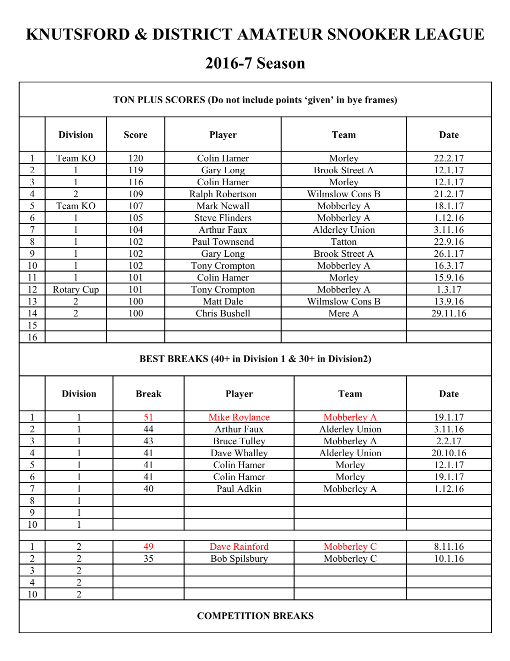 Knutsford & District Amateur Snooker League 2006-7