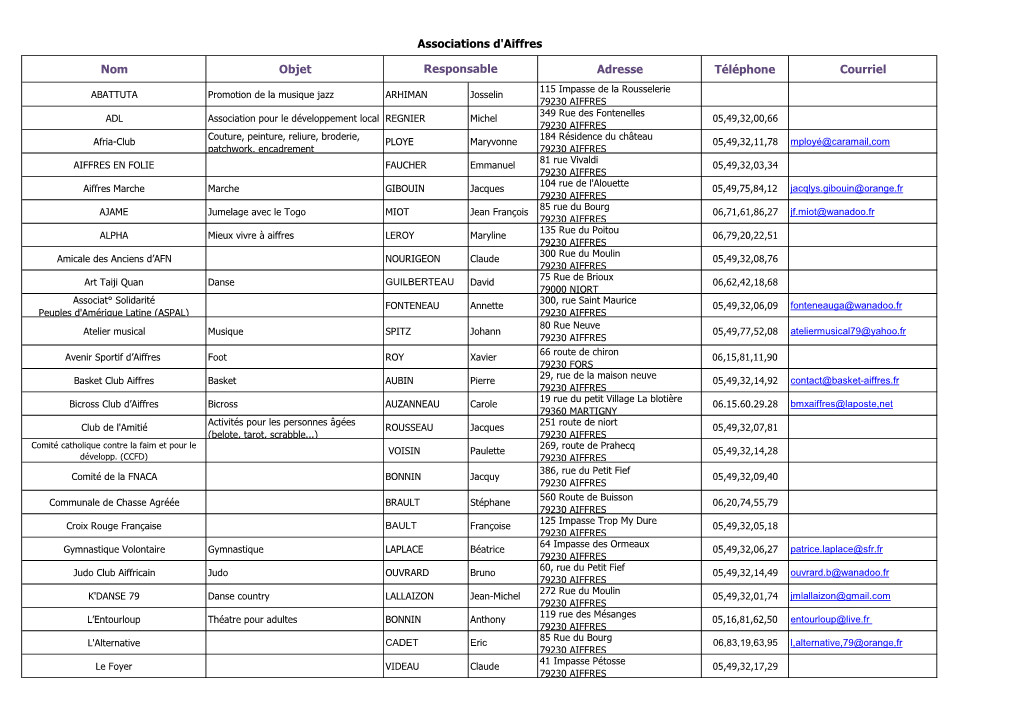 Nom Objet Adresse Téléphone Courriel Responsable