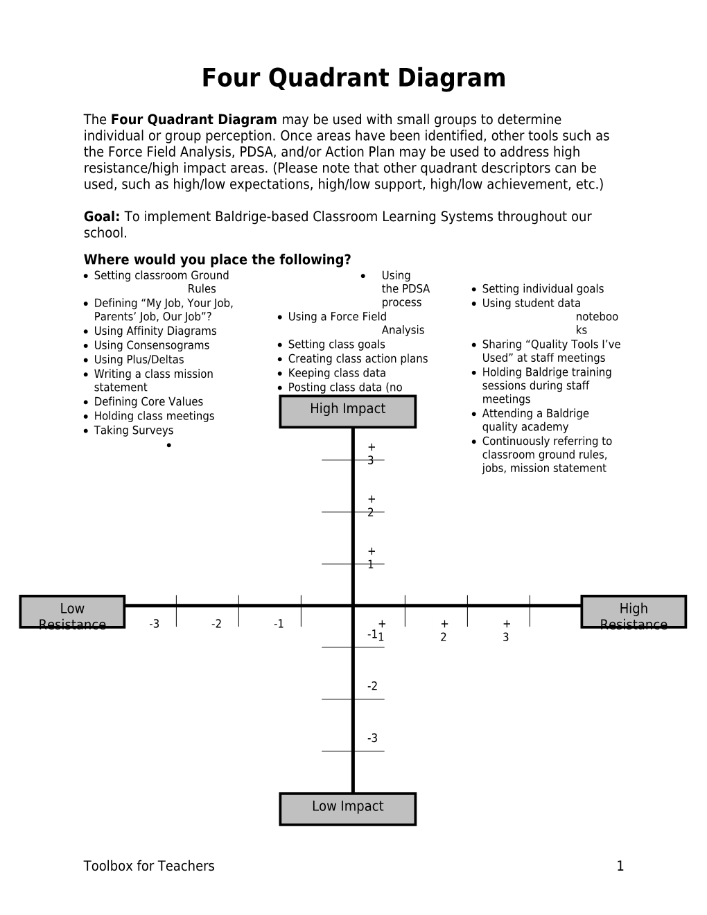 Four Quadrant Diagram