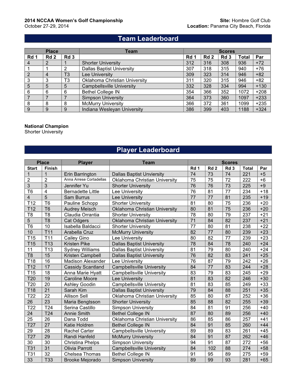 Team Leaderboard Player Leaderboard