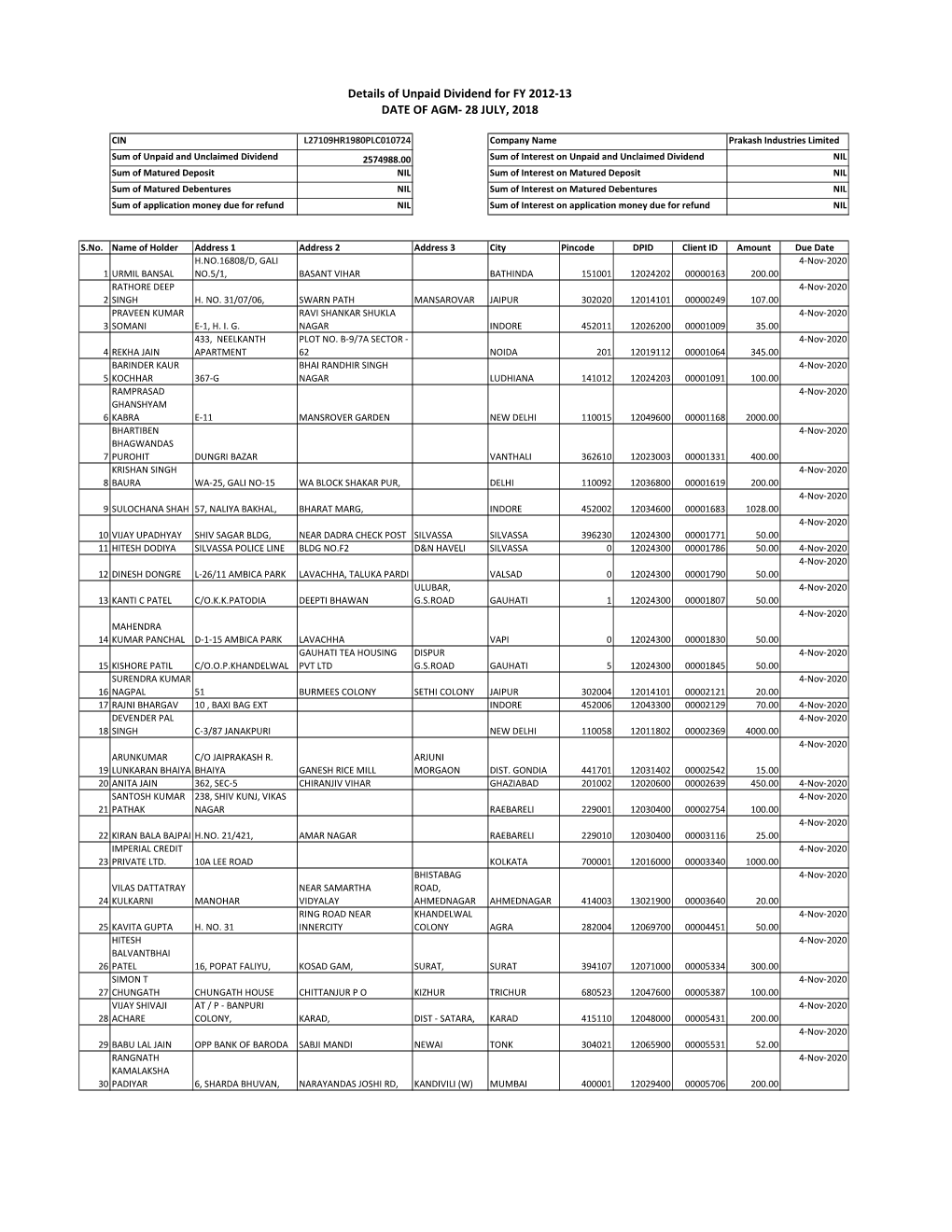 Unclaimed Dividend for the Year 2012-13