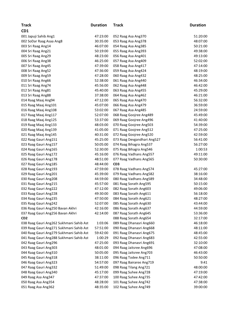 Sehaj Paath Track List(Continuous).Pdf