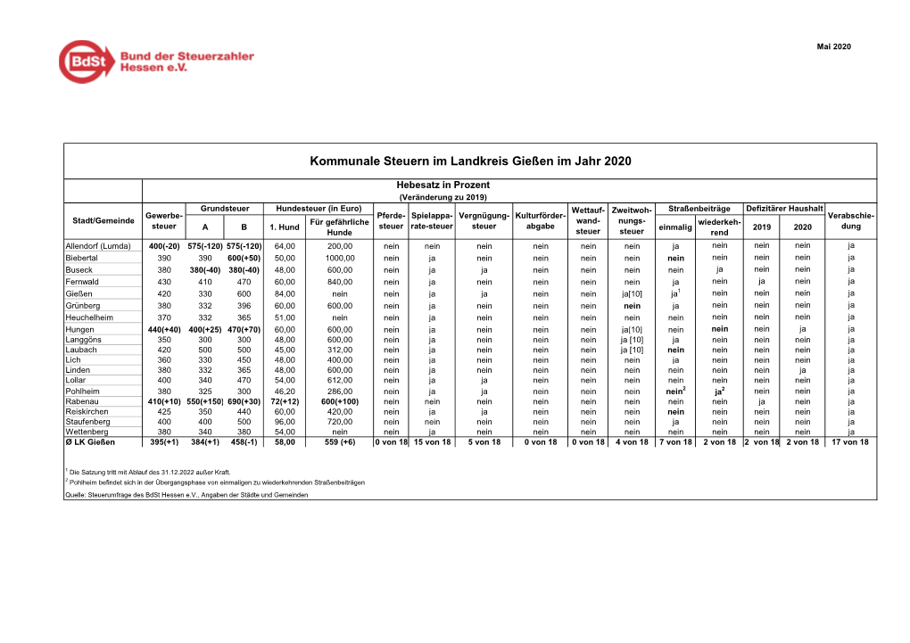 Kommunale Steuern Im Landkreis Gießen Im Jahr 2020