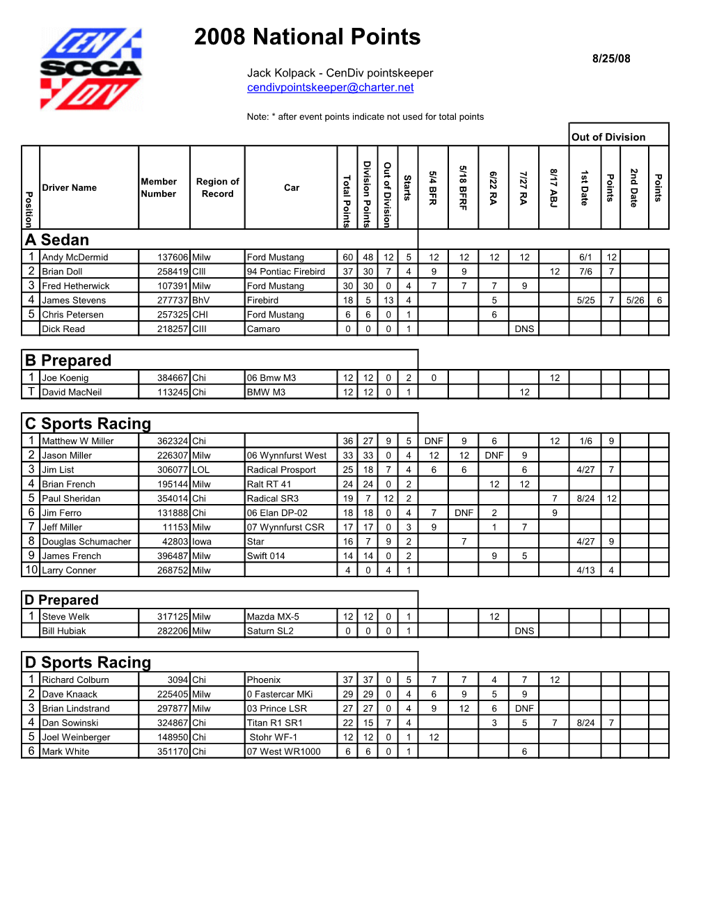 2008 Final National Point Standings