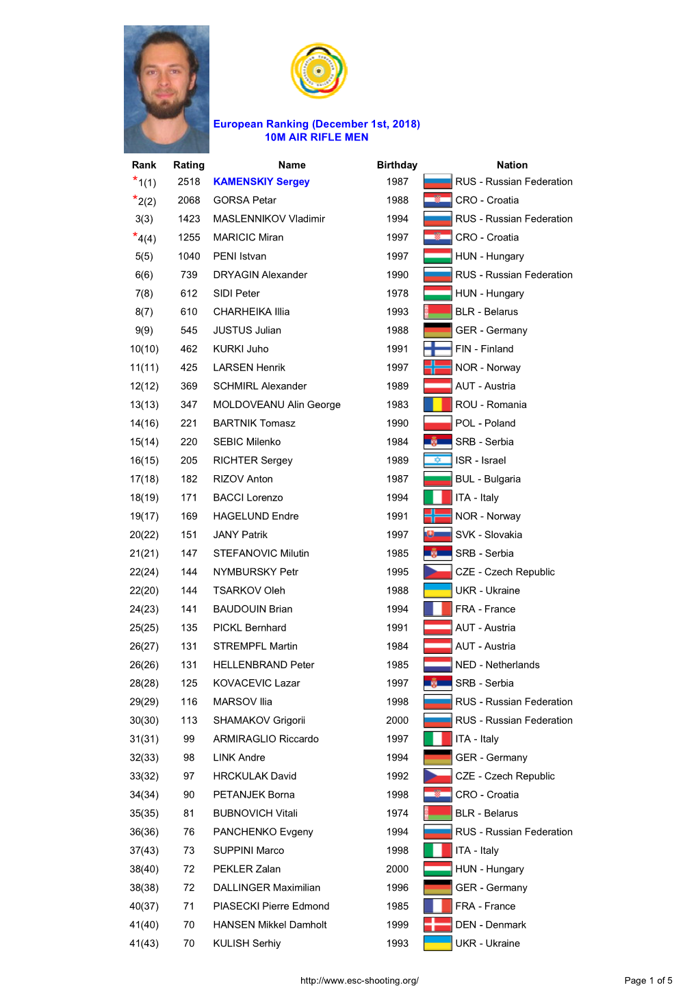 European Ranking (December 1St, 2018) 10M AIR RIFLE MEN