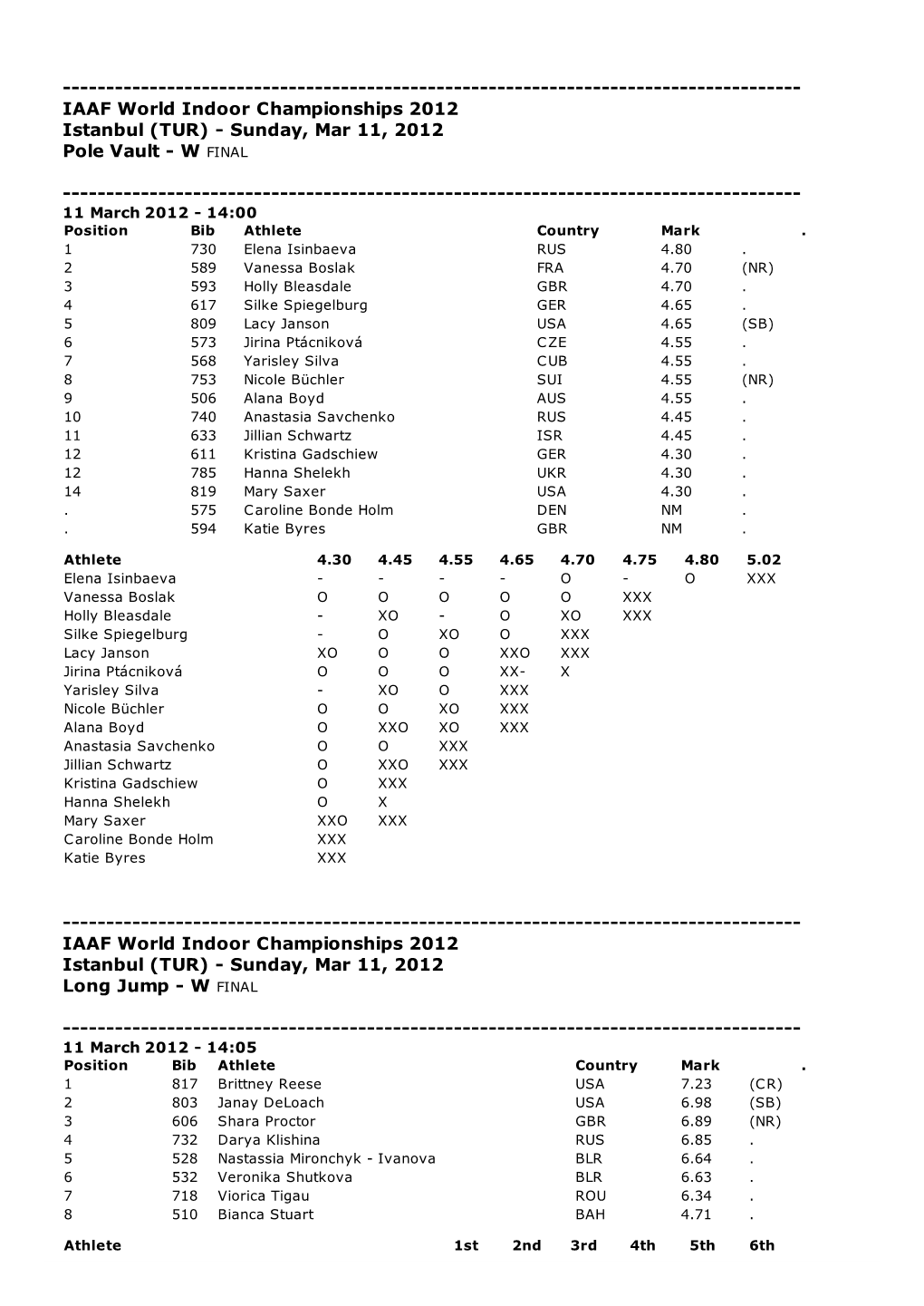 IAAF World Indoor Championships 2012 Istanbul (TUR) - Sunda�, Mar 11, 2012 Pole Vault - W FINAL