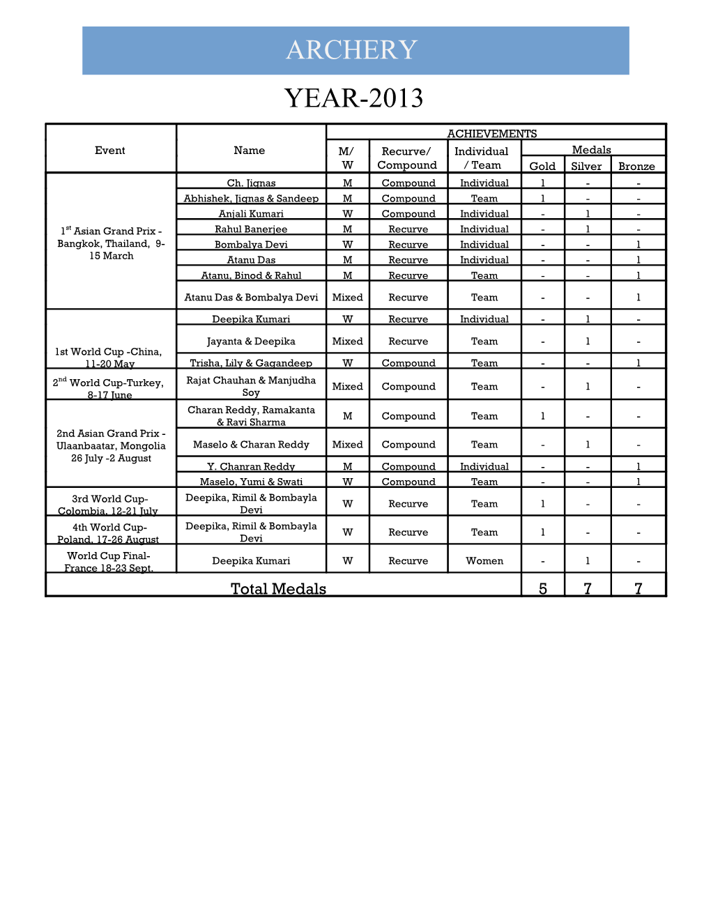 Achievements in Archery