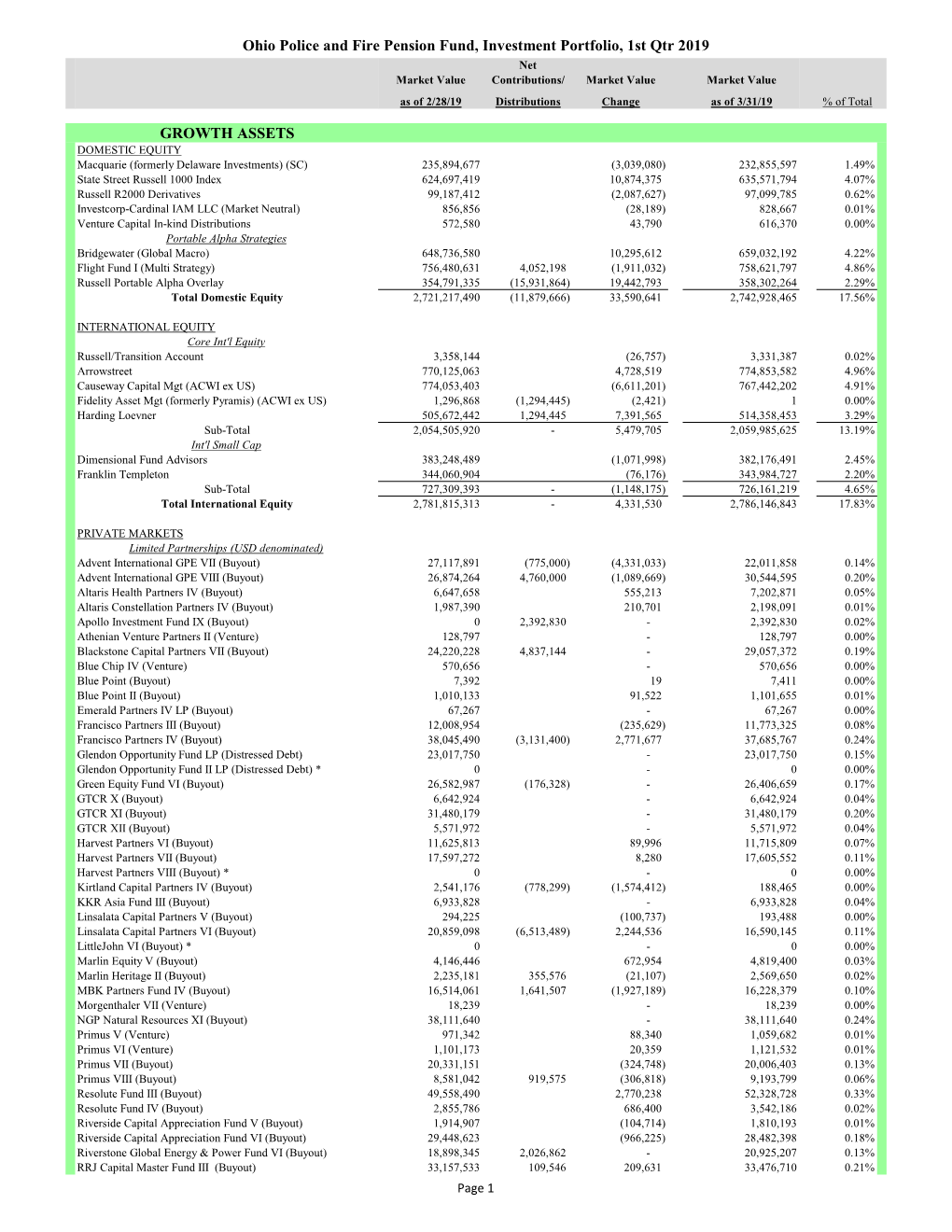 Ohio Police and Fire Pension Fund, Investment Portfolio, 1St Qtr 2019