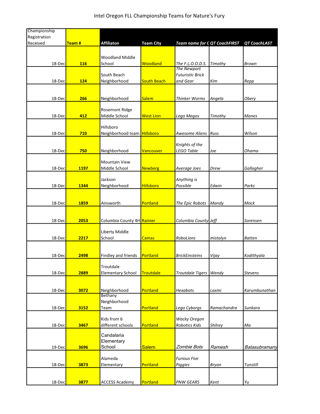 Intel Oregon FLL Championship Teams for Nature's Fury