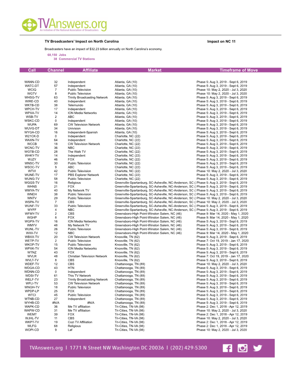 Channel Affiliate Market Timeframe of Move Call