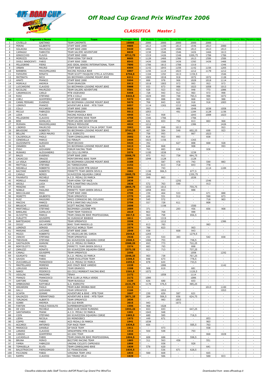 Classifica Dopo 6 Prove