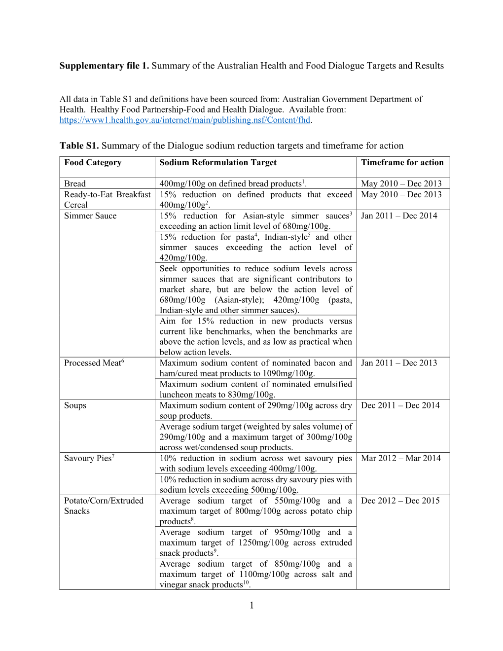 1 Supplementary File 1. Summary of the Australian Health and Food Dialogue Targets and Results Table S1. Summary of the Dialogue
