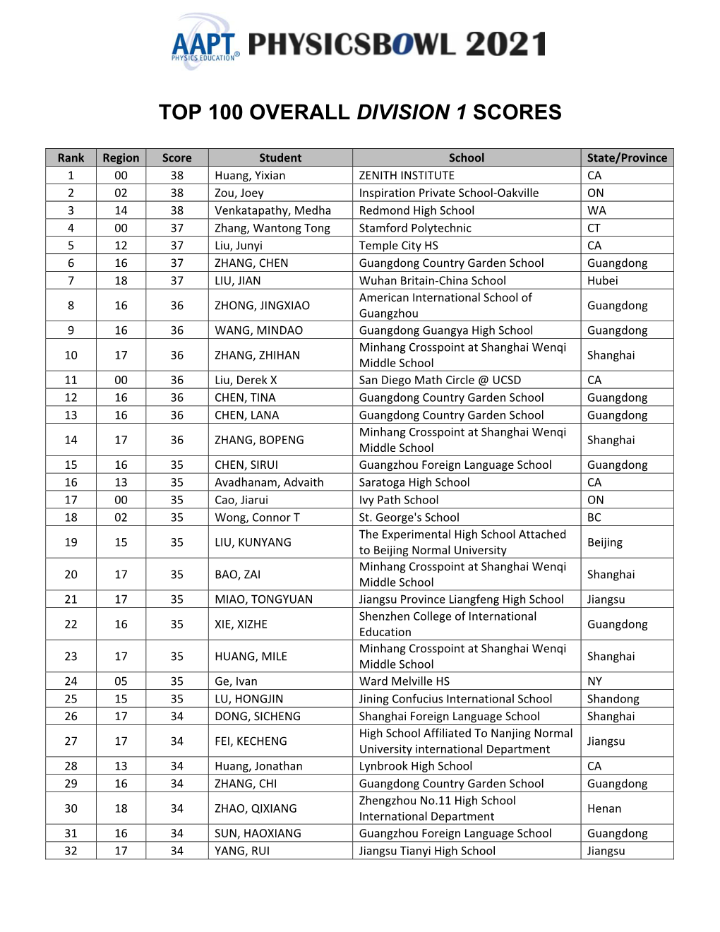 Top 100 Overall Division 1 Scores