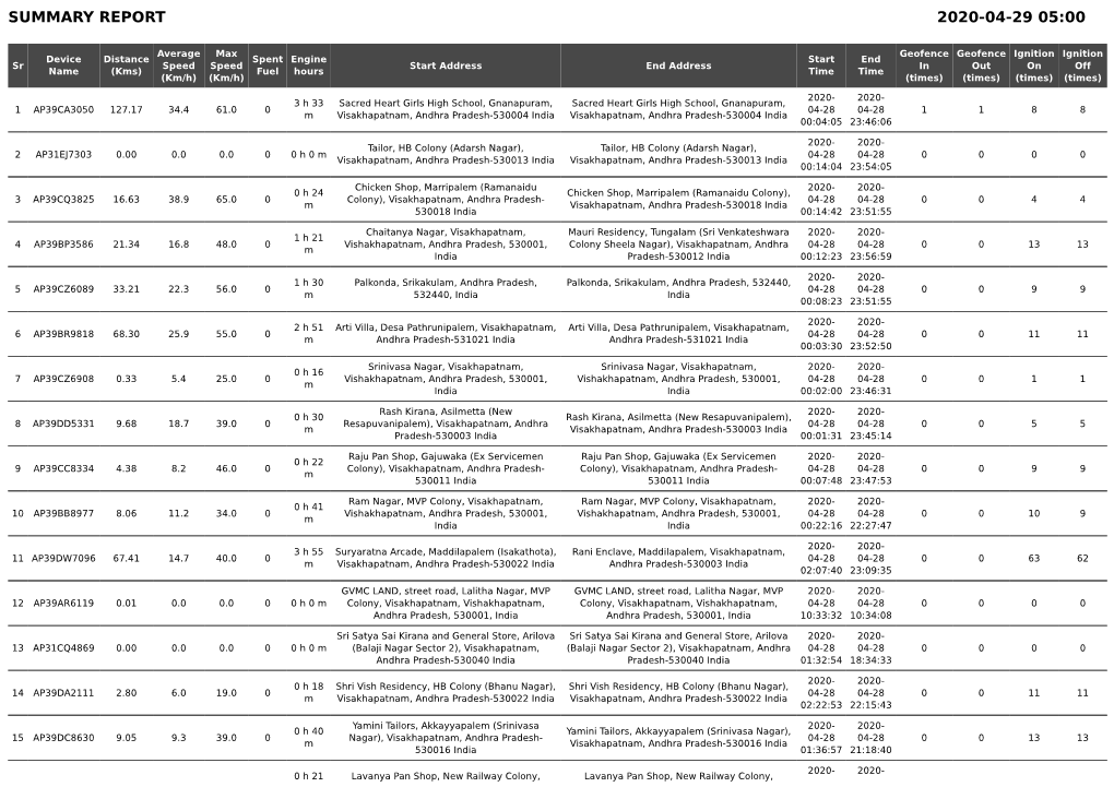 Summary Report 2020-04-29 05:00