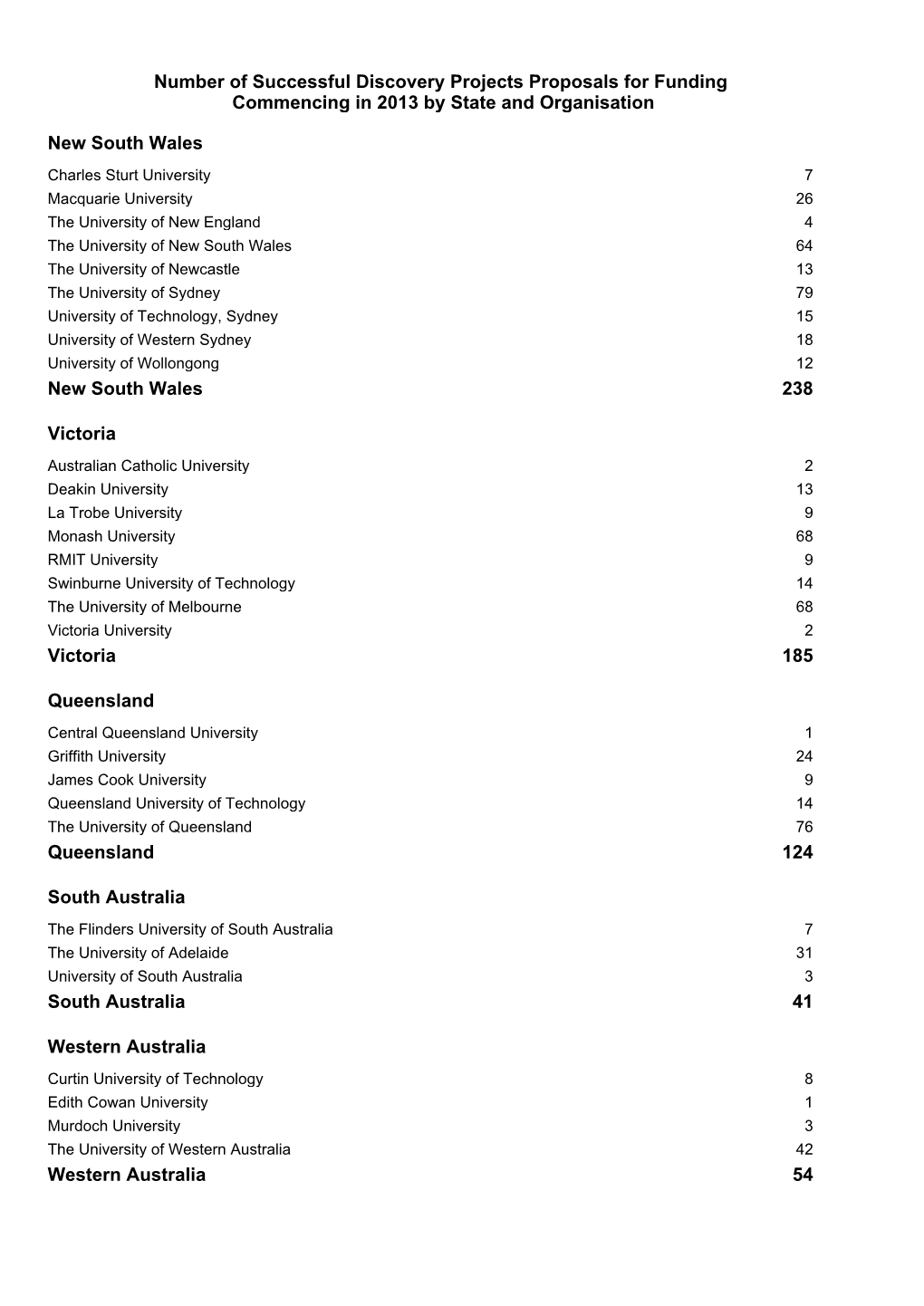 New South Wales New South Wales 238 Victoria Victoria 185 Queensland Queensland 124 South Australia South Australia 41 Western A