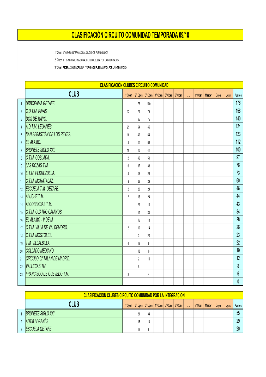 Clasificaciones Circuito Comunidad Al 05 10