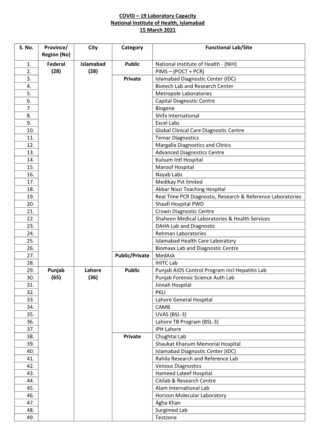 COVID – 19 Laboratory Capacity National Institute of Health, Islamabad 15 March 2021