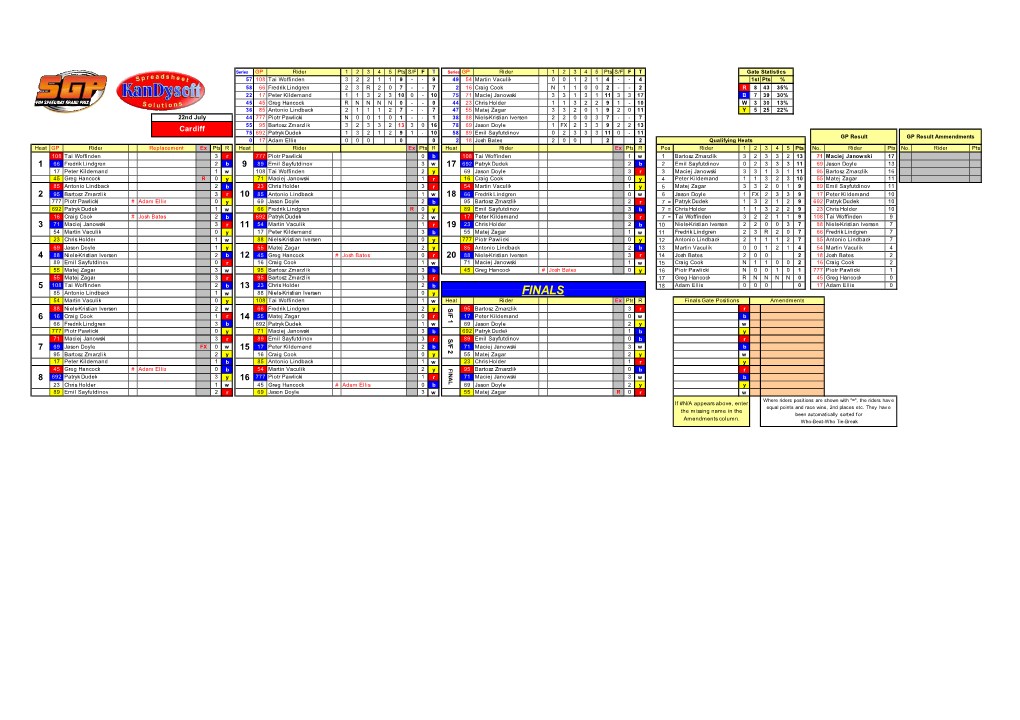 FINALS 54 Martin Vaculik 0 Y 108 Tai Woffinden 1 W Heat Rider Ex Pts R Finals Gate Positions Amendments