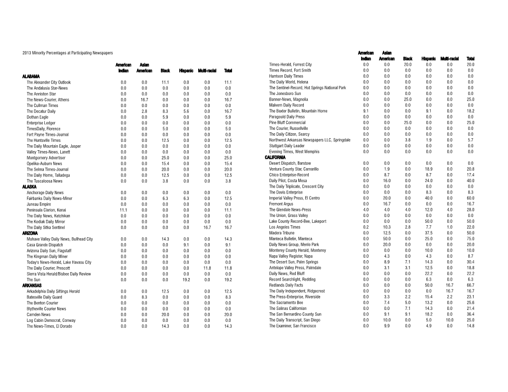 Minority Percentages at Participating Newspapers