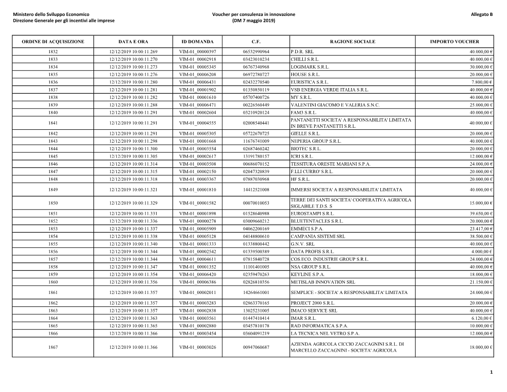 Allegato B Direzione Generale Per Gli Incentivi Alle Imprese (DM 7 Maggio 2019)