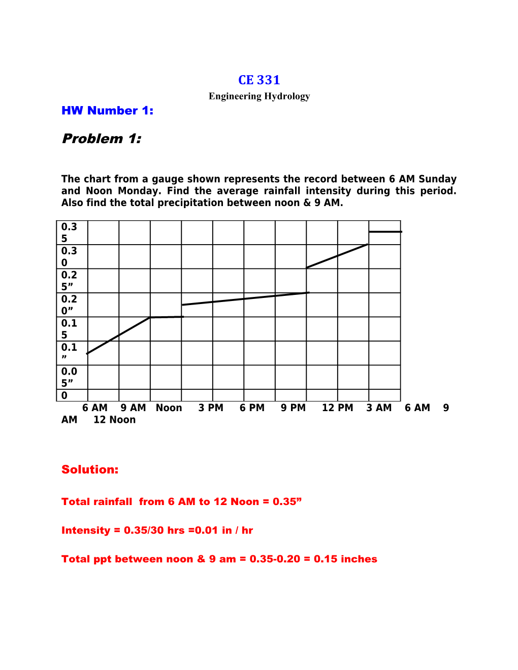 Engineering Hydrology