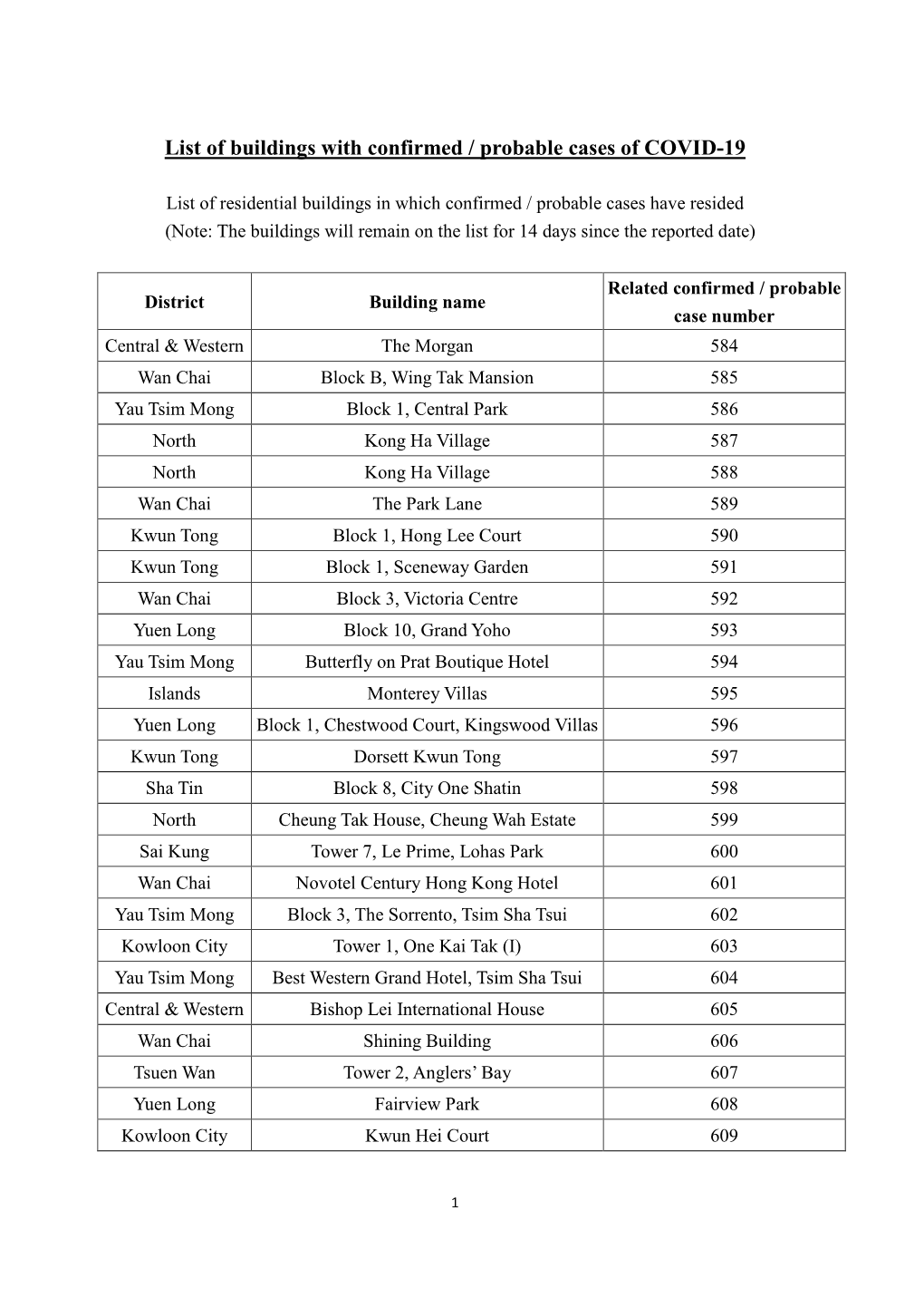 List of Buildings with Confirmed / Probable Cases of COVID-19