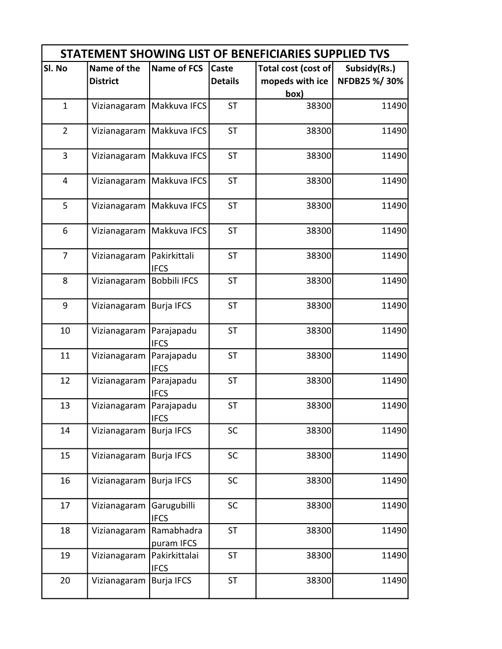 STATEMENT SHOWING LIST of BENEFICIARIES SUPPLIED TVS Sl