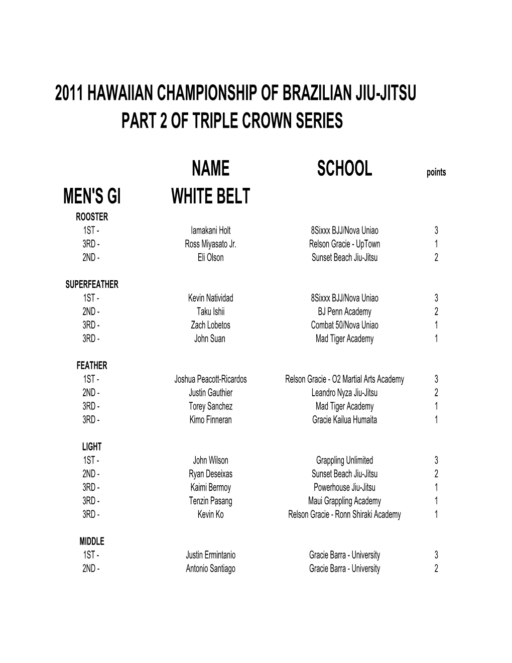 2011 Hawaiian Championship of Brazilian Jiu-Jitsu Part 2 of Triple Crown Series