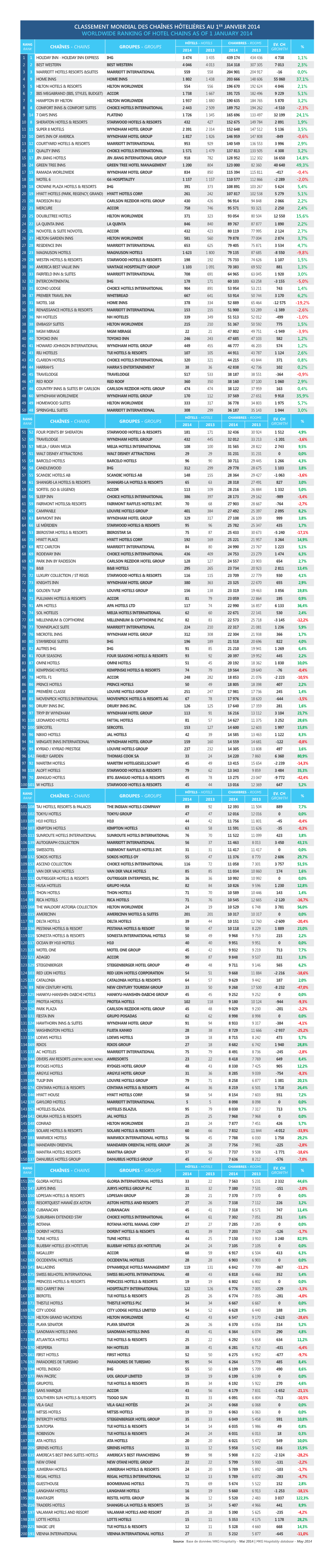 Classement Mondial Des Chaînes Hôtelières Au 1Er Janvier 2014 Worldwide Ranking of Hotel Chains As of 1 January 2014