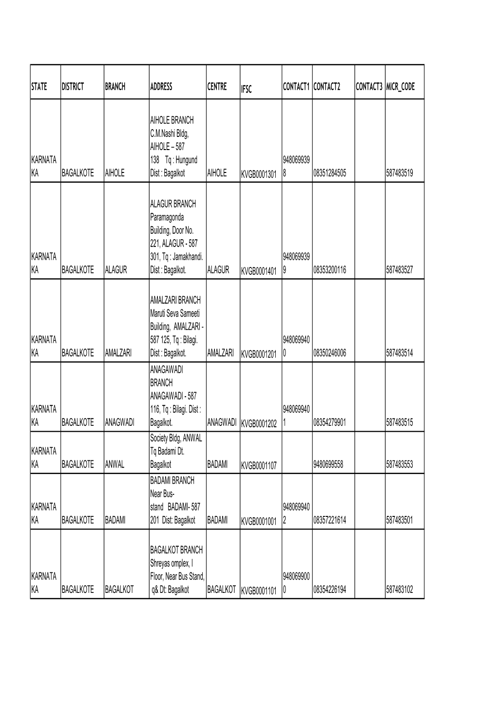 State District Branch Address Centre Ifsc Contact1 Contact2 Contact3 Micr Code